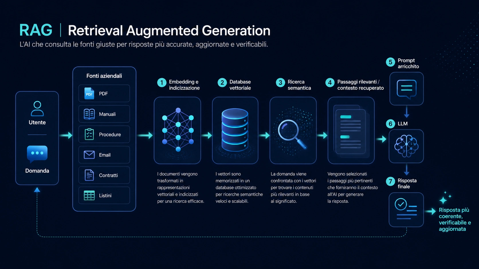 RAG infographic showing how an AI agent queries company documents, indexes content, performs semantic search and uses retrieved context to generate more accurate and verifiable answers